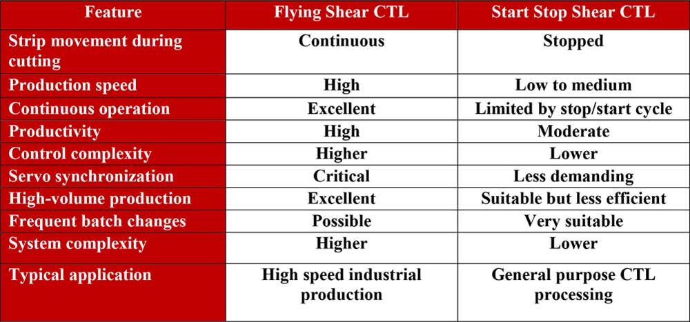 Flying Shear VS Start Stop Shear CTL Lines