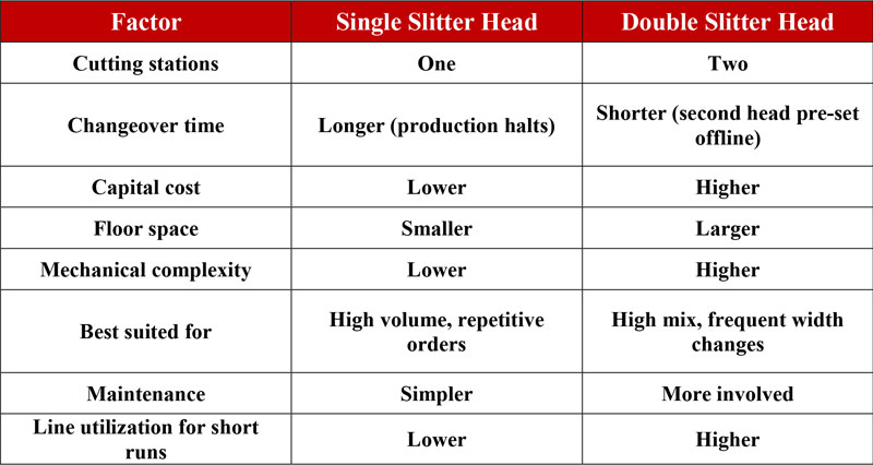 Single-Slitter-Head-vs-Double-Slitter-Heads-Slitting-Lines